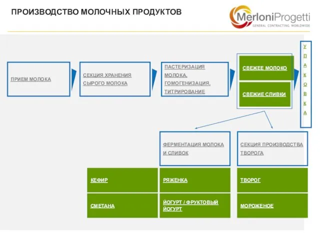 ПРОИЗВОДСТВО МОЛОЧНЫХ ПРОДУКТОВ ПРИЕМ МОЛОКА СЕКЦИЯ ХРАНЕНИЯ СЫРОГО МОЛОКА СВЕЖЕЕ МОЛОКО ПАСТЕРИЗАЦИЯ