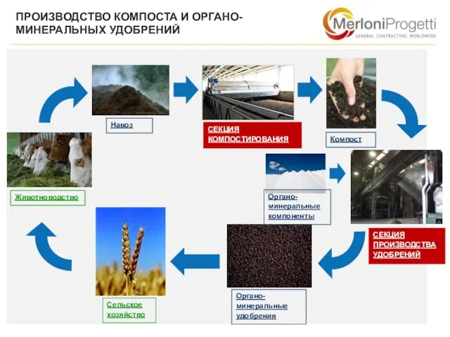 ПРОИЗВОДСТВО КОМПОСТА И ОРГАНО-МИНЕРАЛЬНЫХ УДОБРЕНИЙ Животноводство СЕКЦИЯ КОМПОСТИРОВАНИЯ Навоз Компост СЕКЦИЯ ПРОИЗВОДСТВА