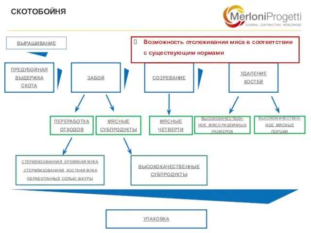 ВЫРАЩИВАНИЕ ЗАБОЙ СОЗРЕВАНИЕ ПЕРЕРАБОТКА ОТХОДОВ ВЫСОКОКАЧЕСТВЕН-НОЕ МЯСО РАЗЛИЧНЫХ РАЗМЕРОВ ВЫСОКОКАЧЕСТВЕННЫЕ СУБПРОДУКТЫ СТЕРИЛИЗОВАННАЯ