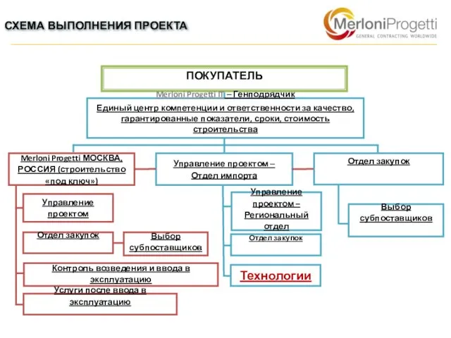 СХЕМА ВЫПОЛНЕНИЯ ПРОЕКТА