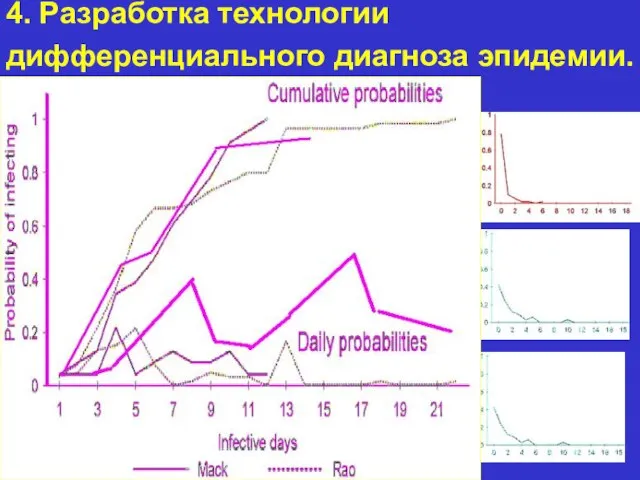 4. Разработка технологии дифференциального диагноза эпидемии.