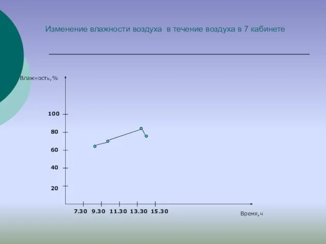 Изменение влажности воздуха в течение воздуха в 7 кабинете 7.30 9.30 11.30