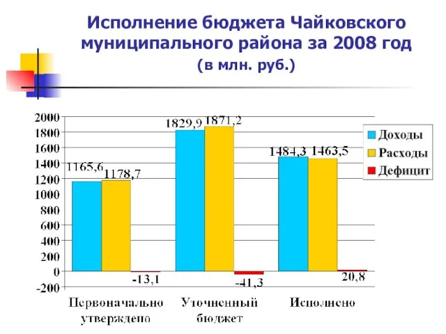 Исполнение бюджета Чайковского муниципального района за 2008 год (в млн. руб.)