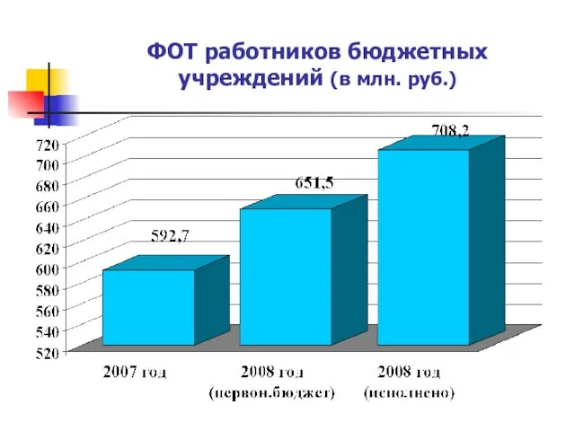 ФОТ работников бюджетных учреждений (в млн. руб.)