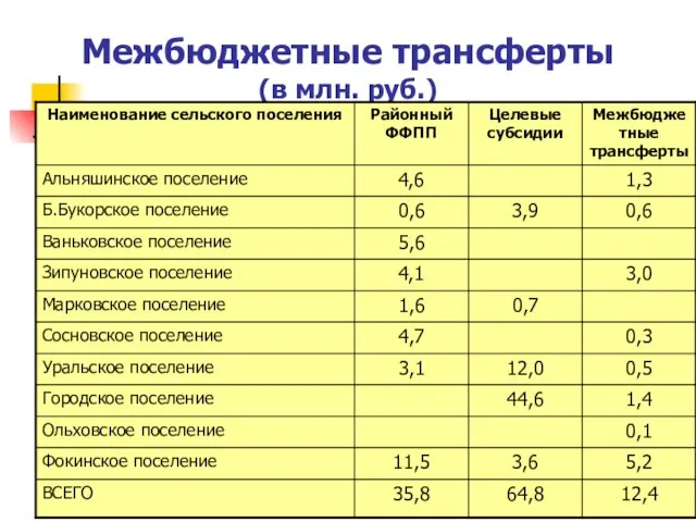 Межбюджетные трансферты (в млн. руб.)