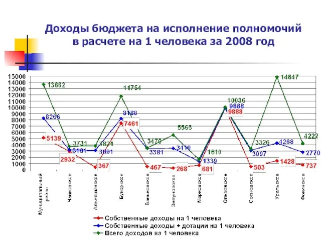 Доходы бюджета на исполнение полномочий в расчете на 1 человека за 2008 год