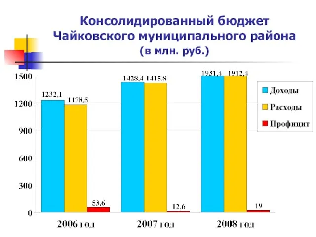 Консолидированный бюджет Чайковского муниципального района (в млн. руб.)