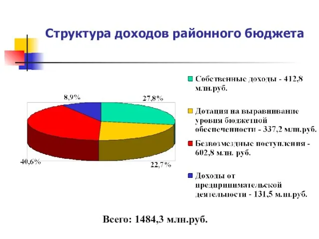 Структура доходов районного бюджета Всего: 1484,3 млн.руб.