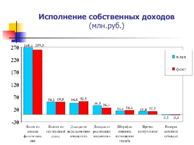 Исполнение собственных доходов (млн.руб.)