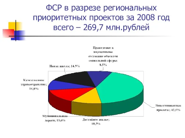 ФСР в разрезе региональных приоритетных проектов за 2008 год всего – 269,7 млн.рублей