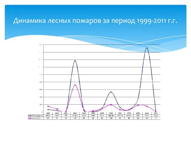 Динамика лесных пожаров за период 1999-2011 г.г.