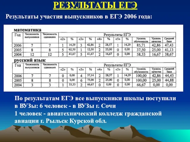 РЕЗУЛЬТАТЫ ЕГЭ Результаты участия выпускников в ЕГЭ 2006 года: По результатам ЕГЭ