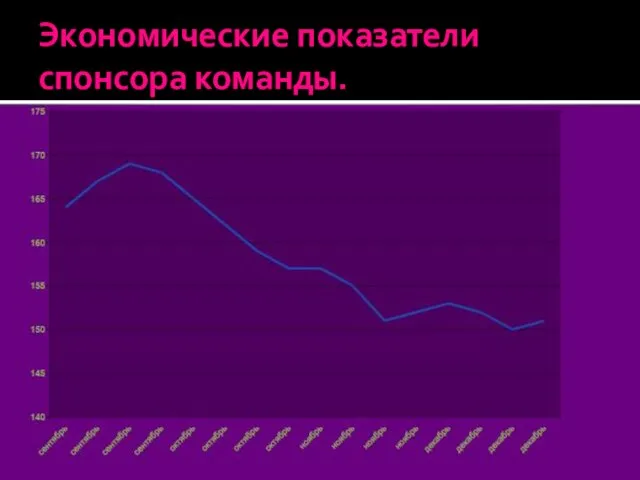 Экономические показатели спонсора команды.