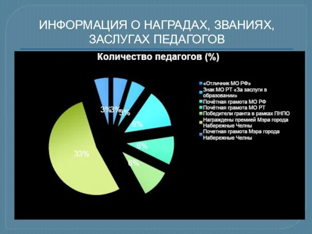 ИНФОРМАЦИЯ О НАГРАДАХ, ЗВАНИЯХ, ЗАСЛУГАХ ПЕДАГОГОВ