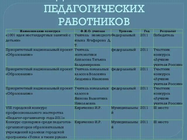 ДОСТИЖЕНИЯ ПЕДАГОГИЧЕСКИХ РАБОТНИКОВ