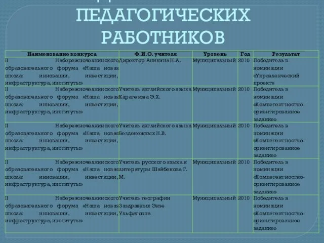 ДОСТИЖЕНИЯ ПЕДАГОГИЧЕСКИХ РАБОТНИКОВ