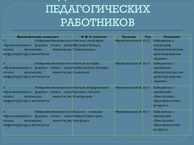 ДОСТИЖЕНИЯ ПЕДАГОГИЧЕСКИХ РАБОТНИКОВ