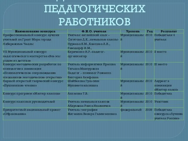 ДОСТИЖЕНИЯ ПЕДАГОГИЧЕСКИХ РАБОТНИКОВ