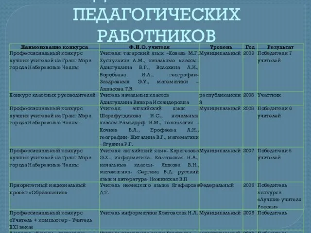 ДОСТИЖЕНИЯ ПЕДАГОГИЧЕСКИХ РАБОТНИКОВ