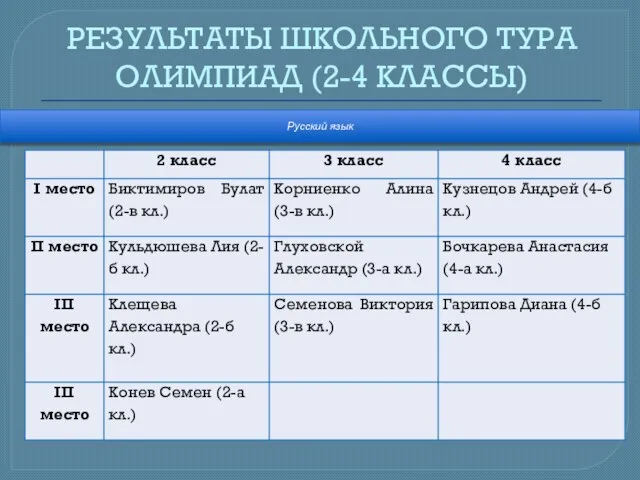 РЕЗУЛЬТАТЫ ШКОЛЬНОГО ТУРА ОЛИМПИАД (2-4 КЛАССЫ) Русский язык