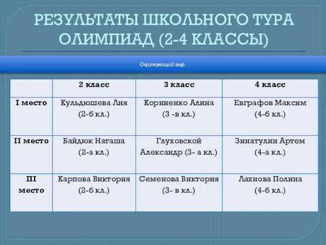 РЕЗУЛЬТАТЫ ШКОЛЬНОГО ТУРА ОЛИМПИАД (2-4 КЛАССЫ) Окружающий мир.