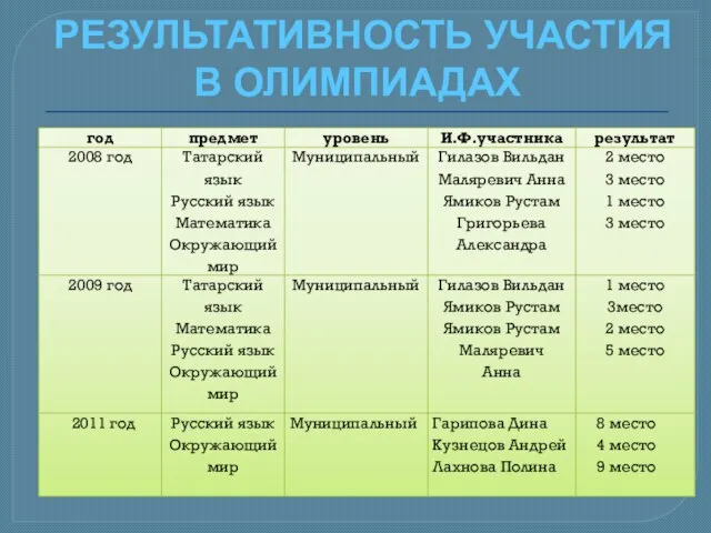 РЕЗУЛЬТАТИВНОСТЬ УЧАСТИЯ В ОЛИМПИАДАХ