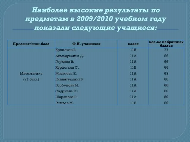 Наиболее высокие результаты по предметам в 2009/2010 учебном году показали следующие учащиеся: