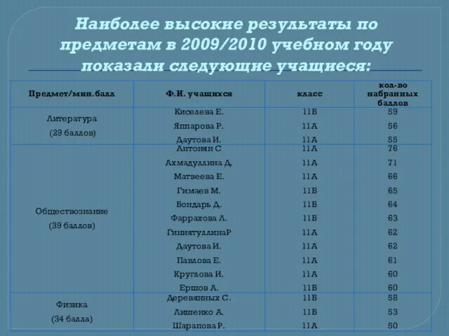 Наиболее высокие результаты по предметам в 2009/2010 учебном году показали следующие учащиеся: