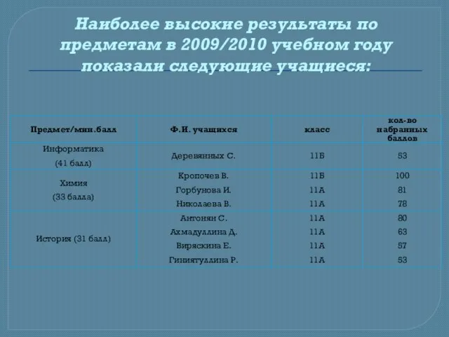 Наиболее высокие результаты по предметам в 2009/2010 учебном году показали следующие учащиеся: