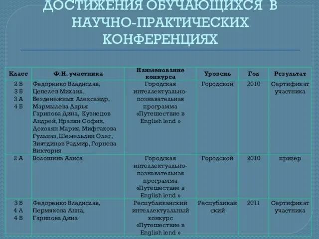 ДОСТИЖЕНИЯ ОБУЧАЮЩИХСЯ В НАУЧНО-ПРАКТИЧЕСКИХ КОНФЕРЕНЦИЯХ