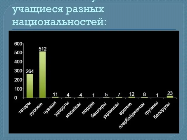 В 35 классах обучались учащиеся разных национальностей: