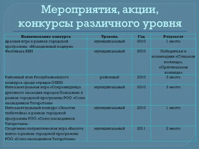 Мероприятия, акции, конкурсы различного уровня