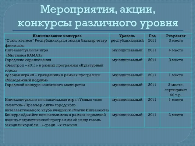 Мероприятия, акции, конкурсы различного уровня