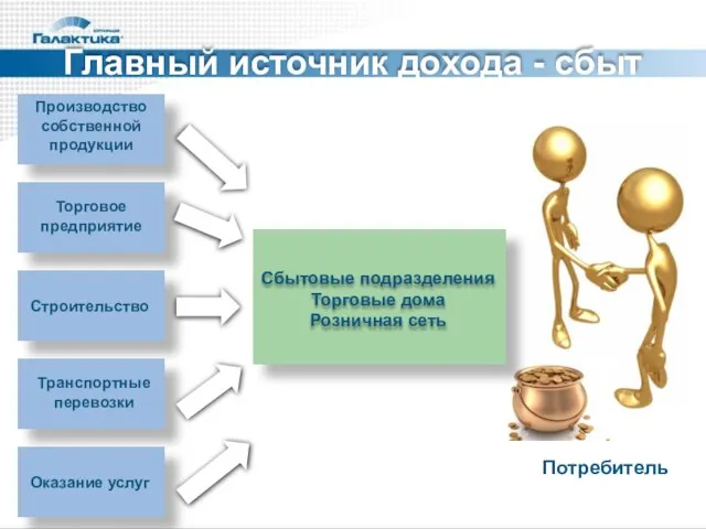 Главный источник дохода - сбыт Производство собственной продукции Строительство Торговое предприятие Транспортные