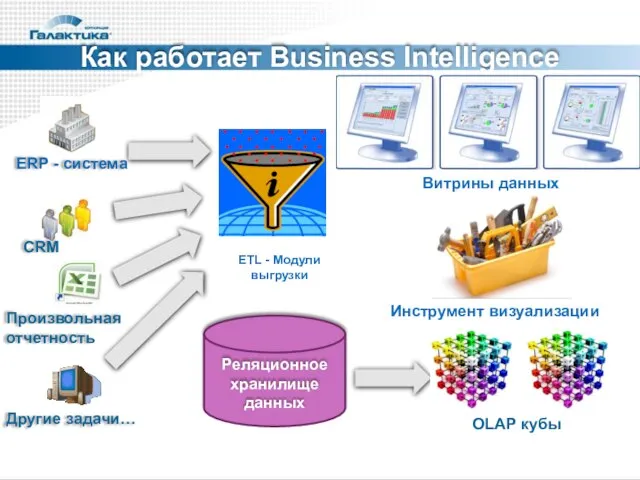 Как работает Business Intelligence Произвольная отчетность Другие задачи… OLAP кубы Инструмент визуализации