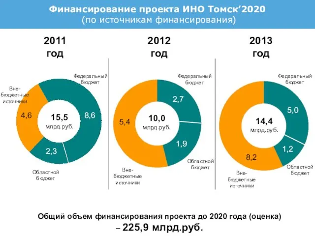 2 9 Общий объем финансирования проекта до 2020 года (оценка) – 225,9
