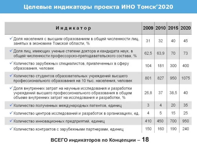 2 8 ВСЕГО индикаторов по Концепции – 18 Целевые индикаторы проекта ИНО Томск’2020