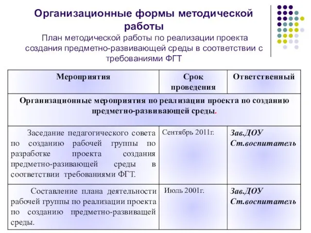 Организационные формы методической работы План методической работы по реализации проекта создания предметно-развивающей