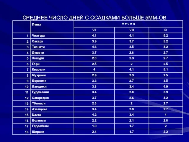 СРЕДНЕЕ ЧИСЛО ДНЕЙ С ОСАДКАМИ БОЛЬШЕ 5ММ-ОВ