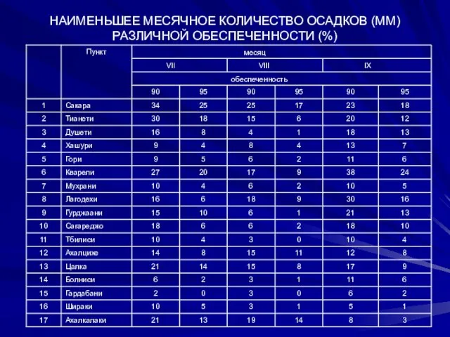 НАИМЕНЬШЕЕ МЕСЯЧНОЕ КОЛИЧЕСТВО ОСАДКОВ (ММ) РАЗЛИЧНОЙ ОБЕСПЕЧЕННОСТИ (%)