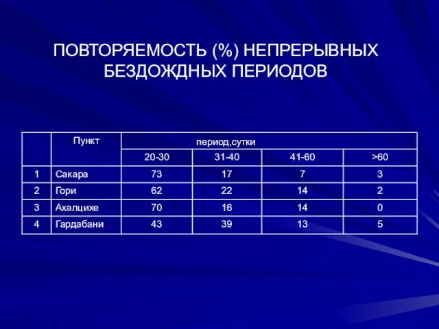 ПОВТОРЯЕМОСТЬ (%) НЕПРЕРЫВНЫХ БЕЗДОЖДНЫХ ПЕРИОДОВ