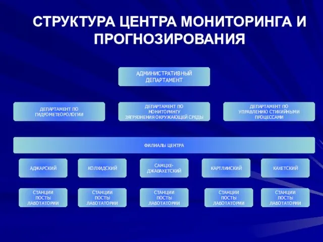 СТРУКТУРА ЦЕНТРА МОНИТОРИНГА И ПРОГНОЗИРОВАНИЯ ДЕПАРТАМЕНТ ПО МОНИТОРИНГУ ЗЯГРЯЗНЕНИЯ ОКРУЖАЮЩЕЙ СРЕДЫ ДЕПАРТАМЕНТ