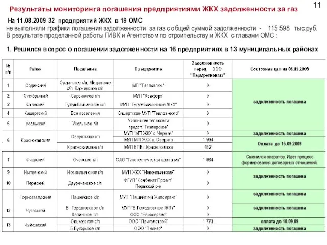 Результаты мониторинга погашения предприятиями ЖКХ задолженности за газ На 11.08.2009 32 предприятий