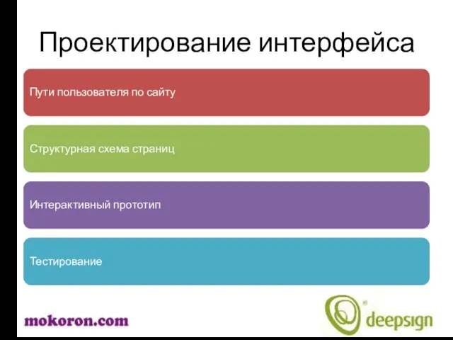 Проектирование интерфейса Пути пользователя по сайту Структурная схема страниц Интерактивный прототип Тестирование