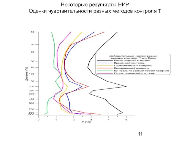 Некоторые результаты НИР Оценки чувствительности разных методов контроля T