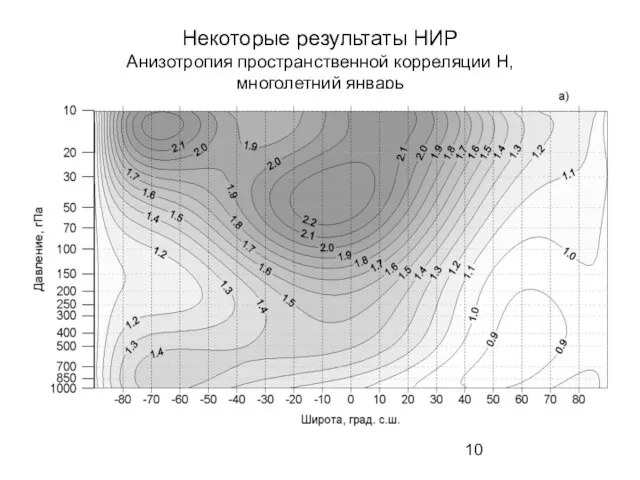 Некоторые результаты НИР Анизотропия пространственной корреляции H, многолетний январь