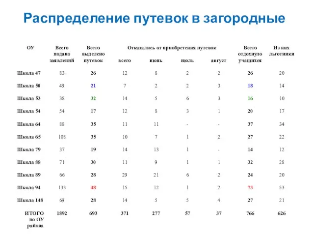 Распределение путевок в загородные лагеря