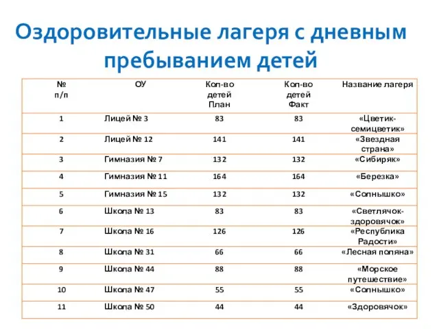 Оздоровительные лагеря с дневным пребыванием детей