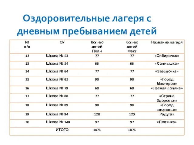 Оздоровительные лагеря с дневным пребыванием детей