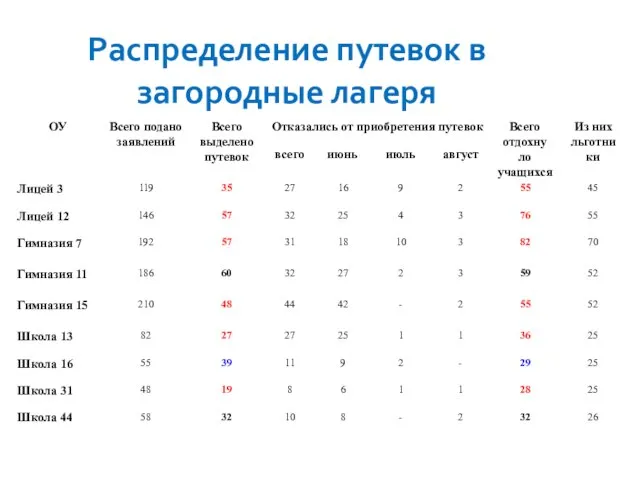 Распределение путевок в загородные лагеря